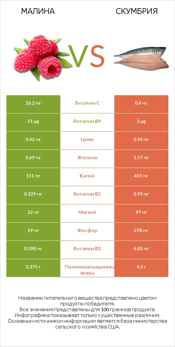 Малина vs Скумбрия infographic