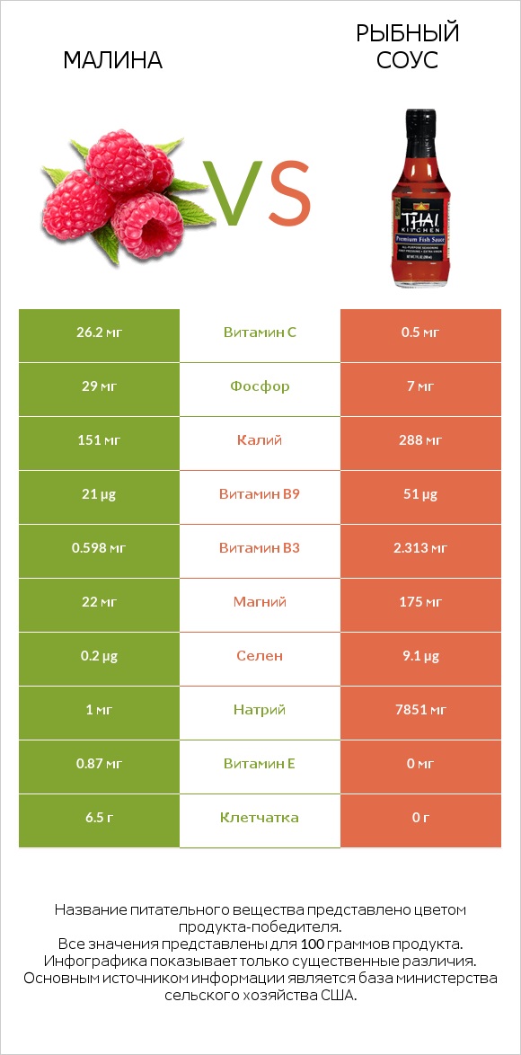 Малина vs Рыбный соус infographic