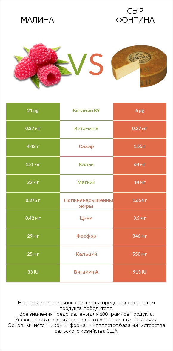 Малина vs Сыр Фонтина infographic