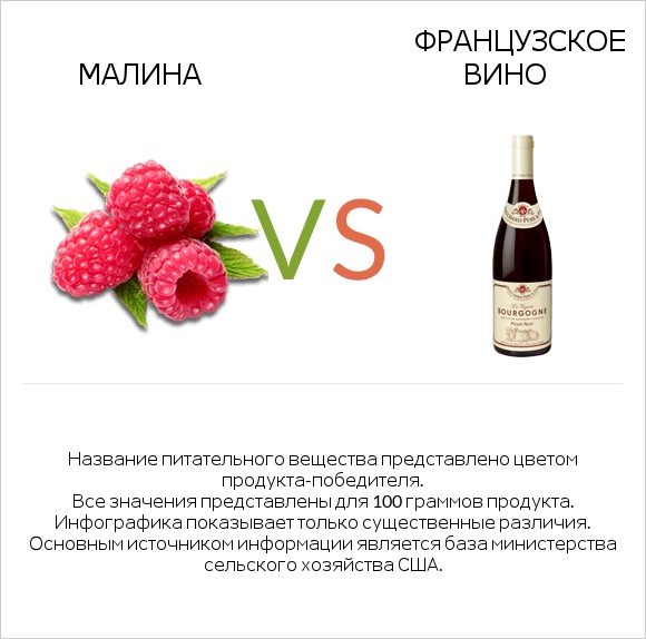 Малина vs Французское вино infographic