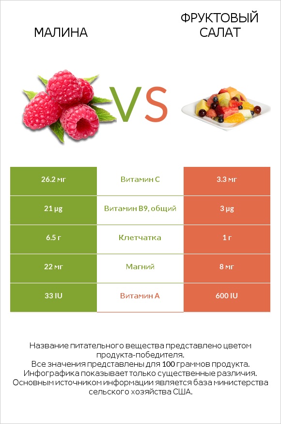 Малина vs Фруктовый салат infographic