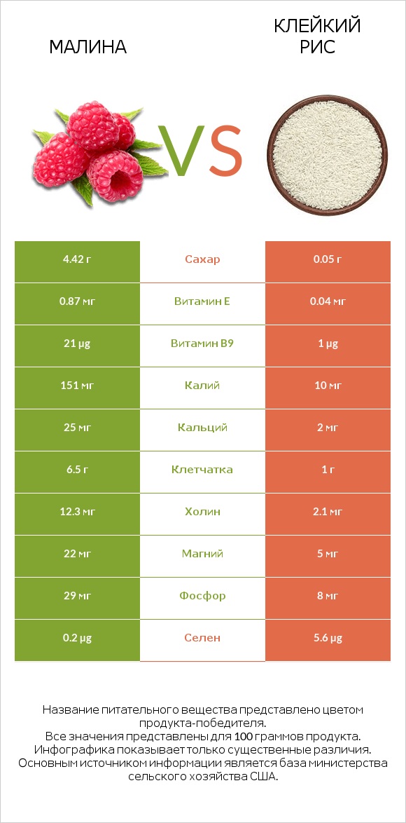 Малина vs Клейкий рис infographic