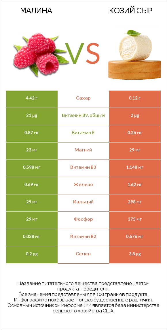 Малина vs Козий сыр infographic