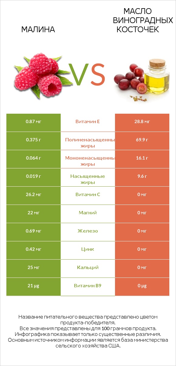 Малина vs Масло виноградных косточек infographic