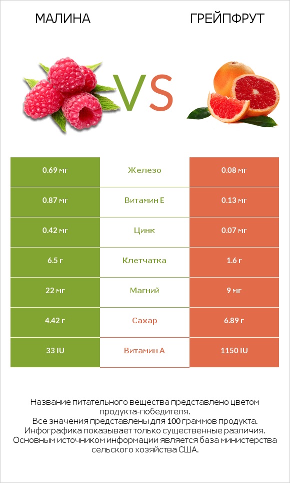 Малина vs Грейпфрут infographic
