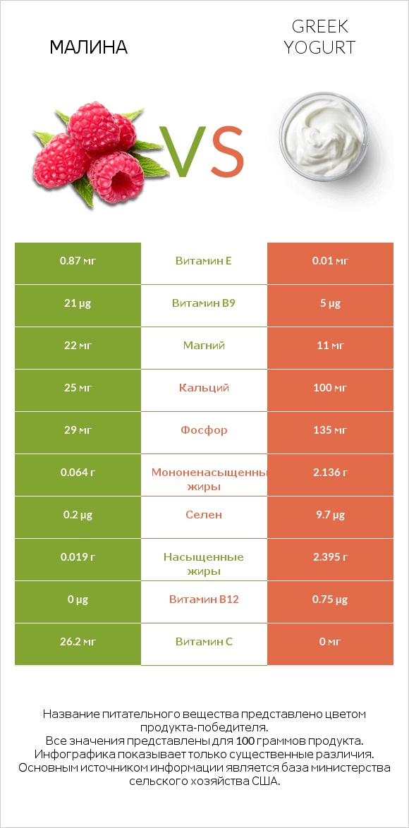 Малина vs Greek yogurt infographic