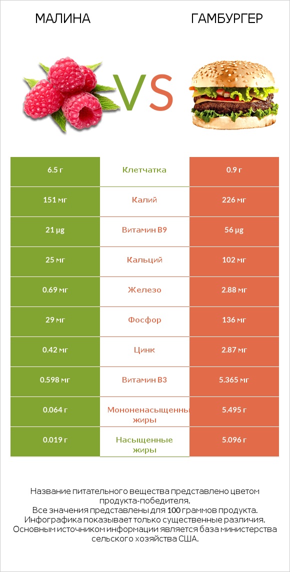 Малина vs Гамбургер infographic