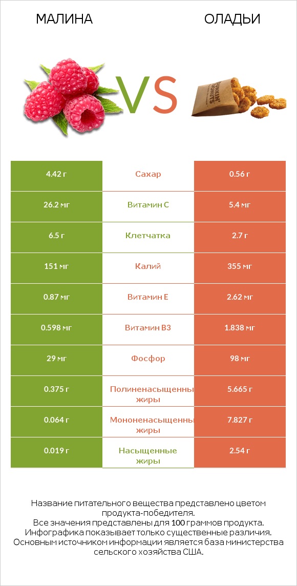 Малина vs Оладьи infographic