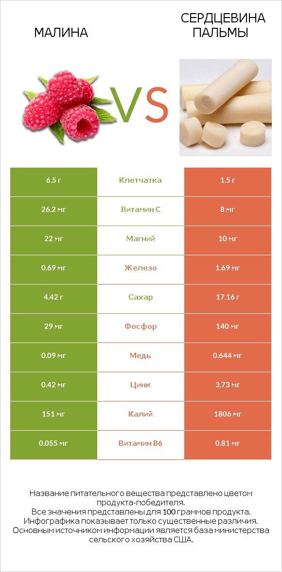 Малина vs Сердцевина пальмы infographic