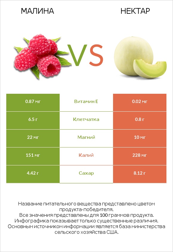 Малина vs Нектар infographic