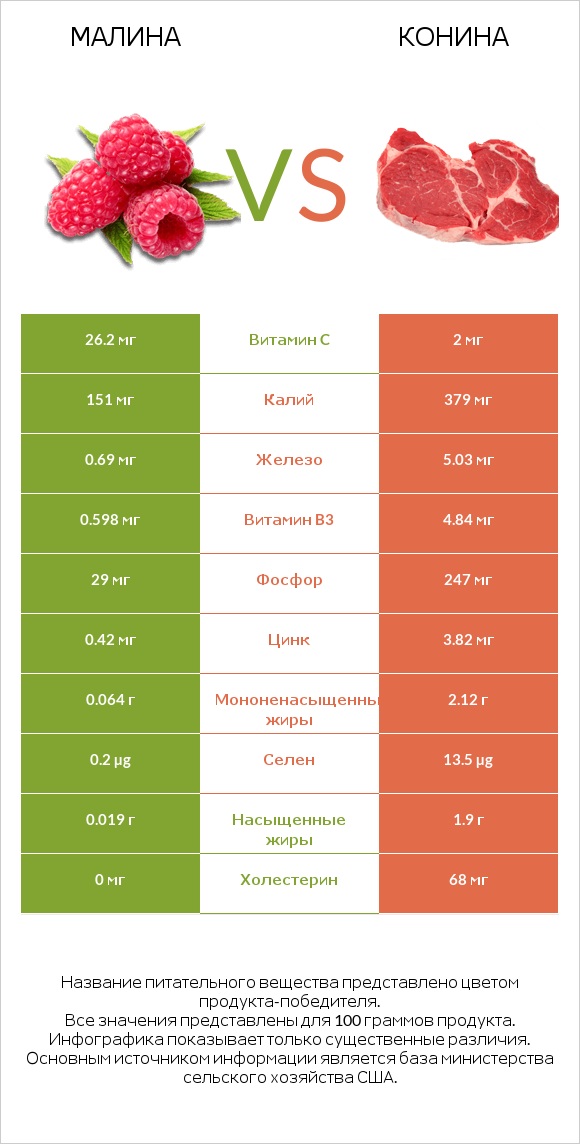 Малина vs Конина infographic