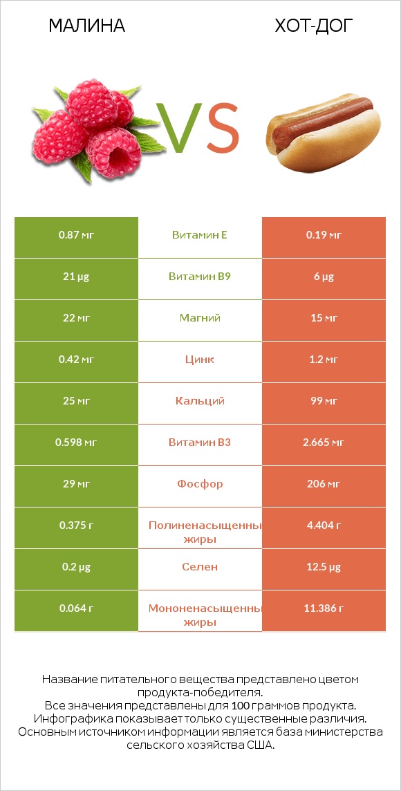 Малина vs Хот-дог infographic