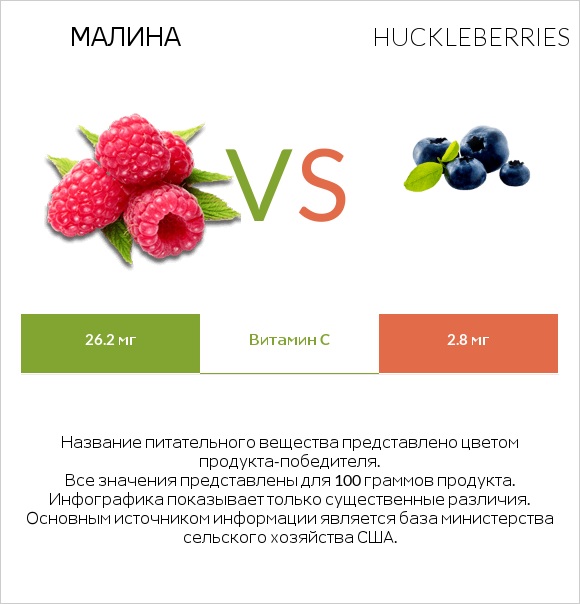 Малина vs Huckleberries infographic