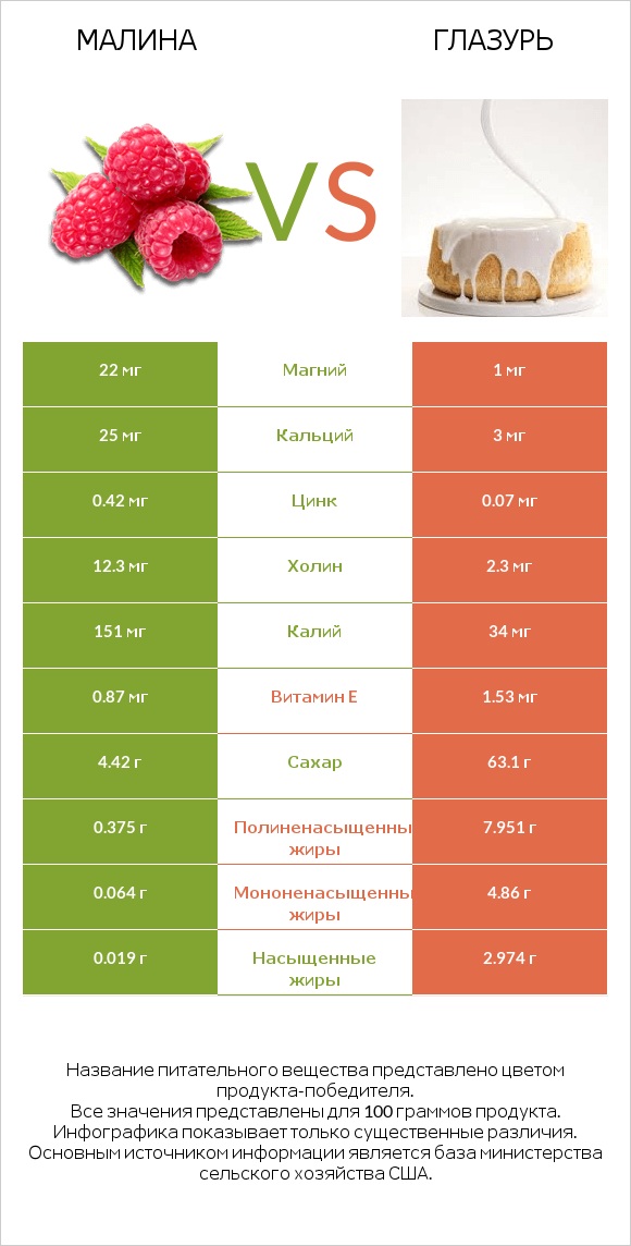 Малина vs Глазурь infographic