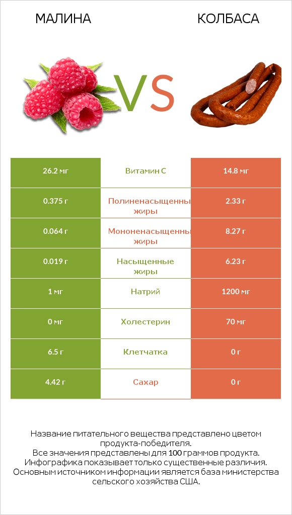 Малина vs Колбаса infographic