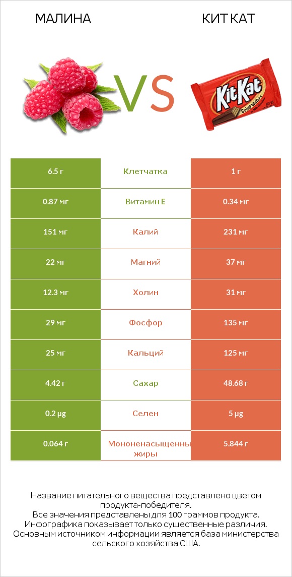 Малина vs Кит Кат infographic