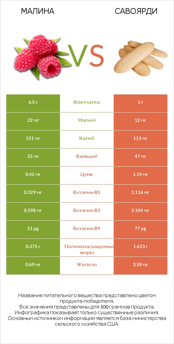 Малина vs Савоярди infographic
