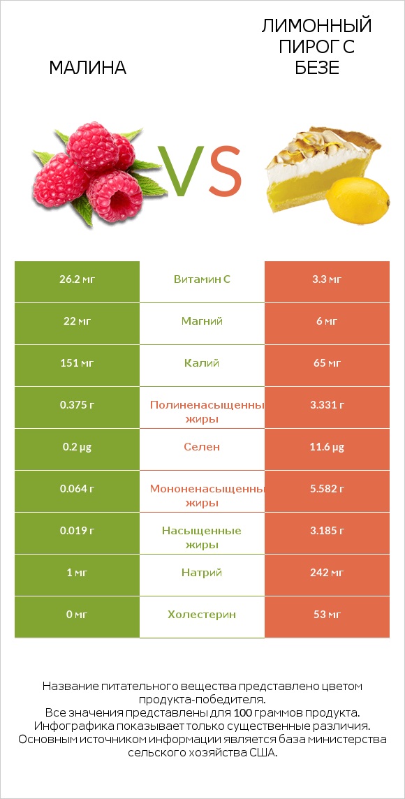 Малина vs Лимонный пирог с безе infographic