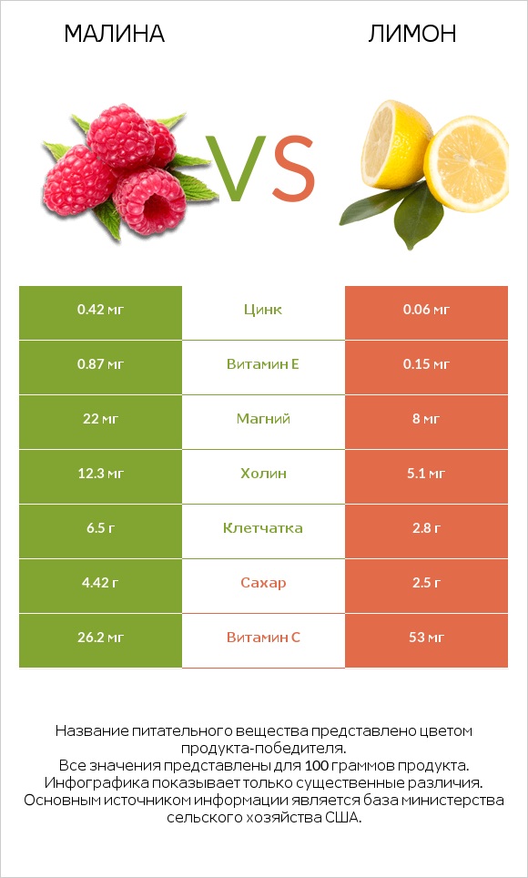 Малина vs Лимон infographic