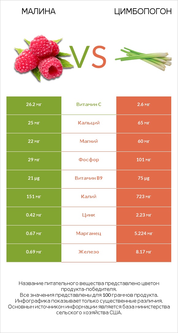 Малина vs Цимбопогон infographic