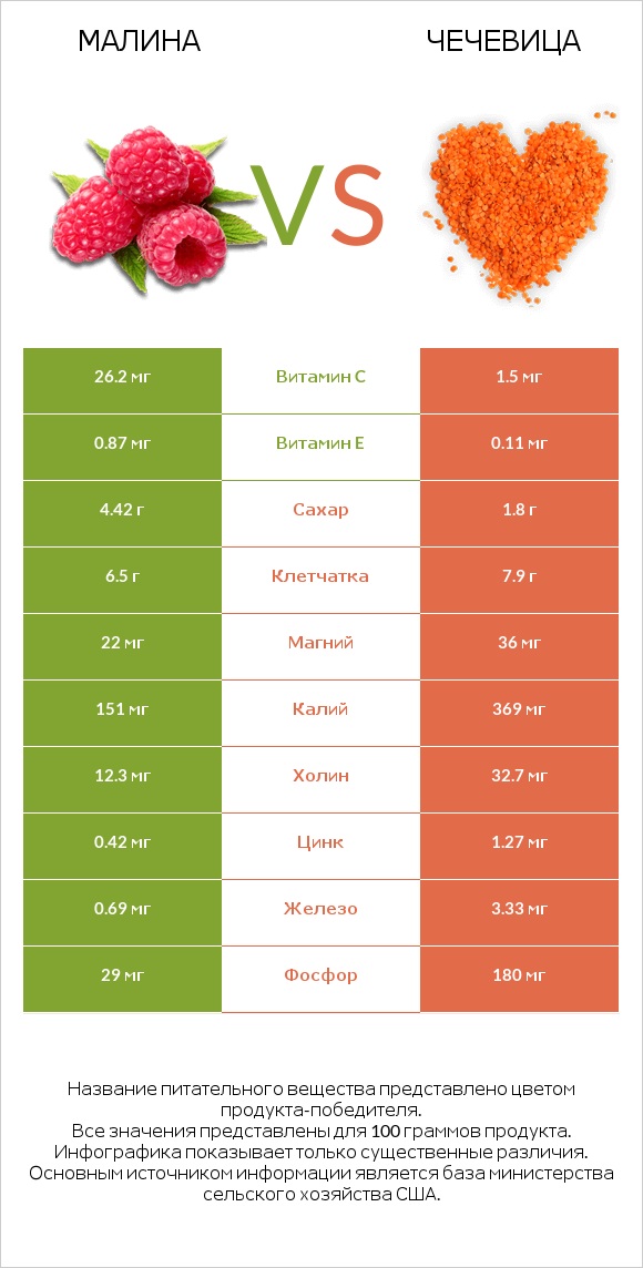 Малина vs Чечевица infographic