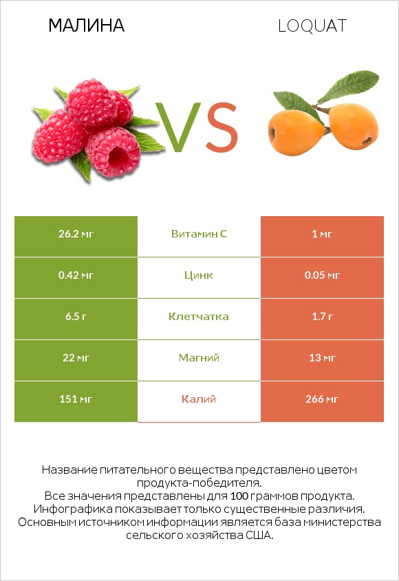 Малина vs Loquat infographic