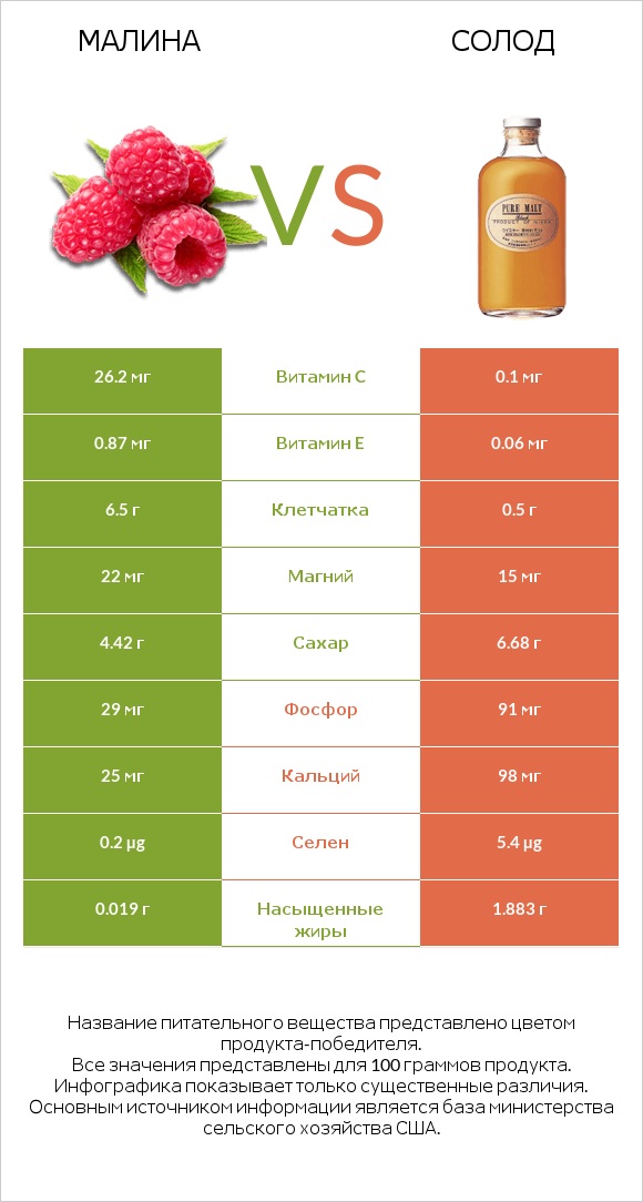 Малина vs Солод infographic
