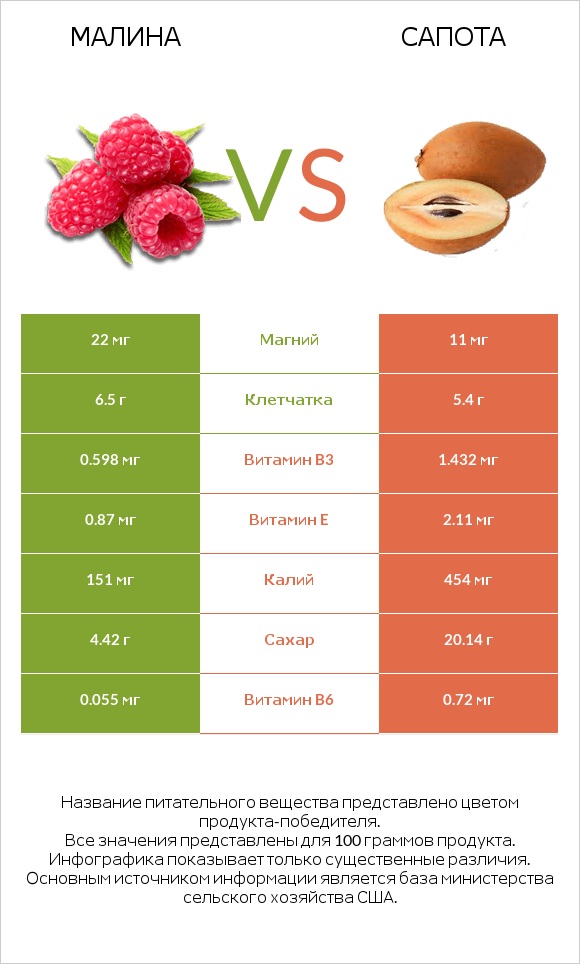 Малина vs Сапота infographic