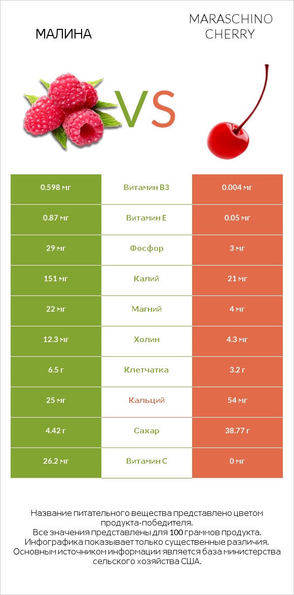 Малина vs Maraschino cherry infographic