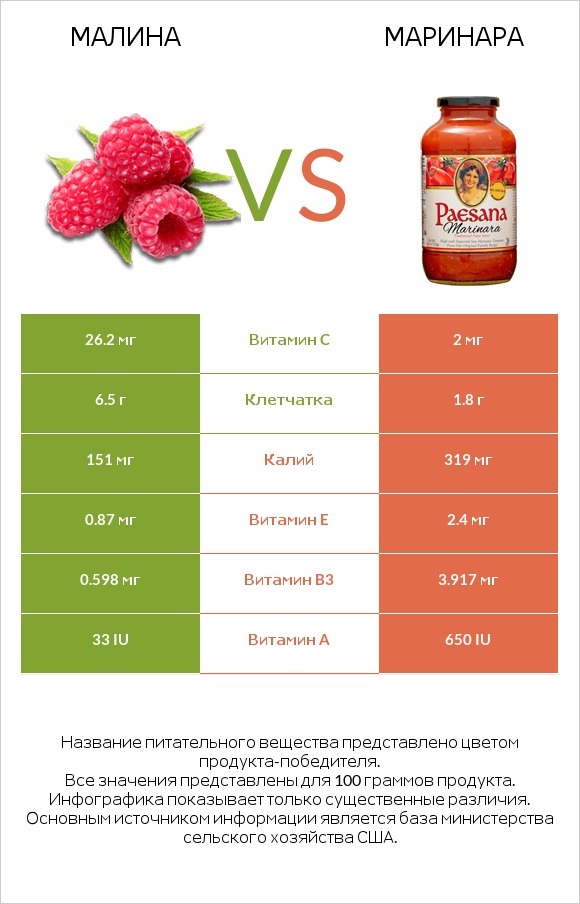 Малина vs Маринара infographic