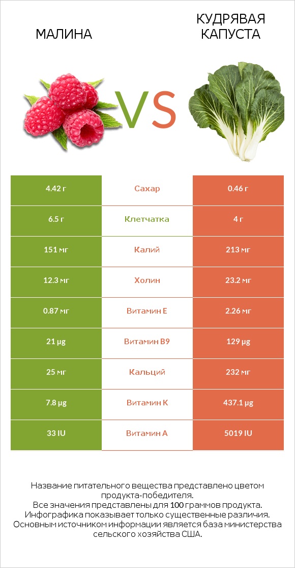 Малина vs Кудрявая капуста infographic