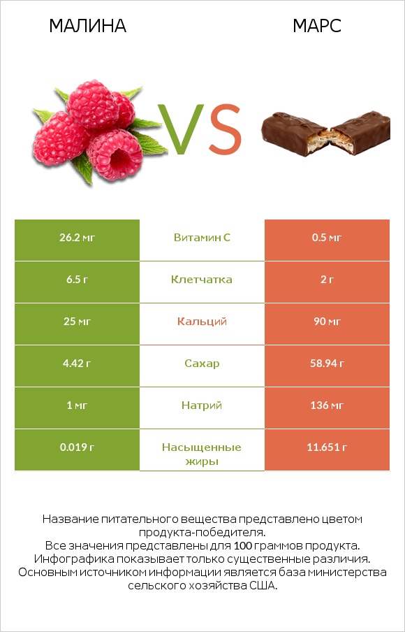 Малина vs Марс infographic