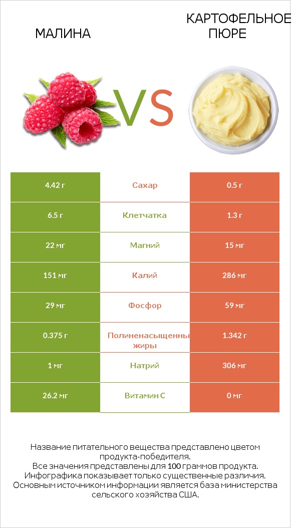 Малина vs Картофельное пюре infographic