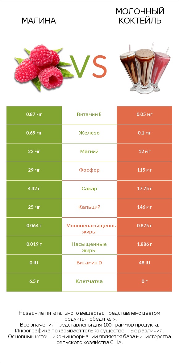 Малина vs Молочный коктейль infographic