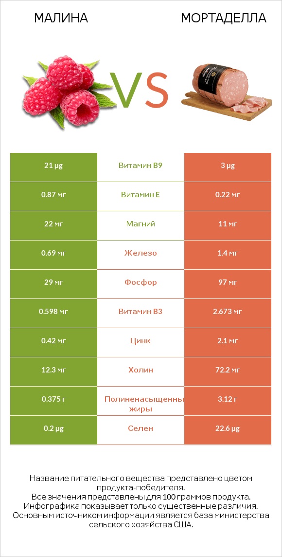 Малина vs Мортаделла infographic