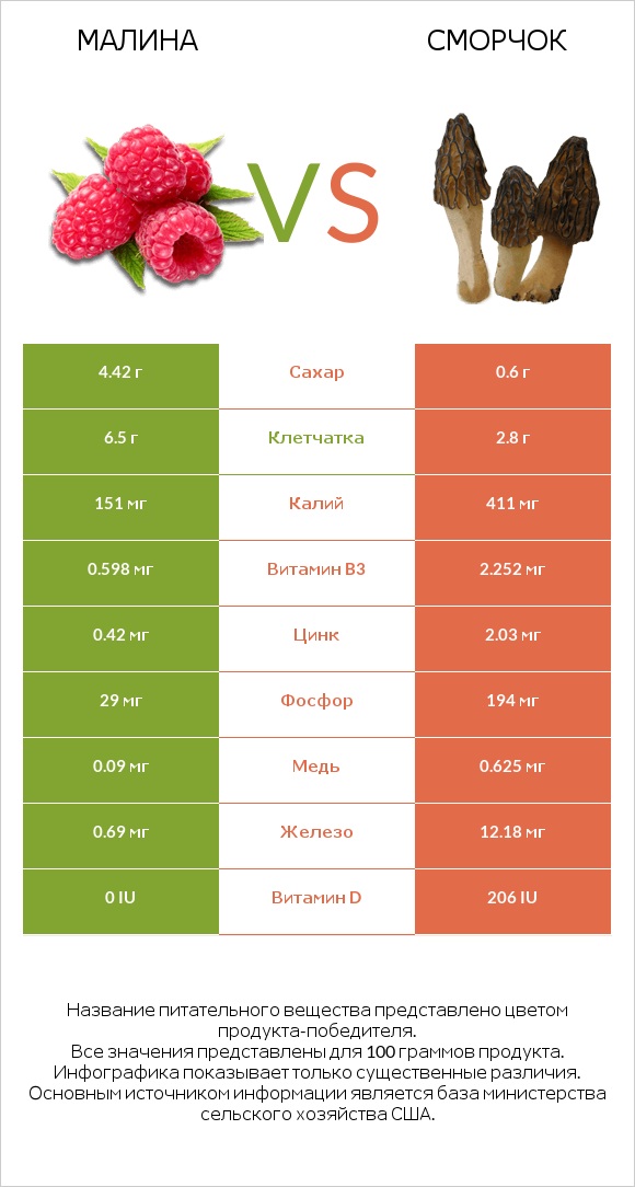 Малина vs Сморчок infographic
