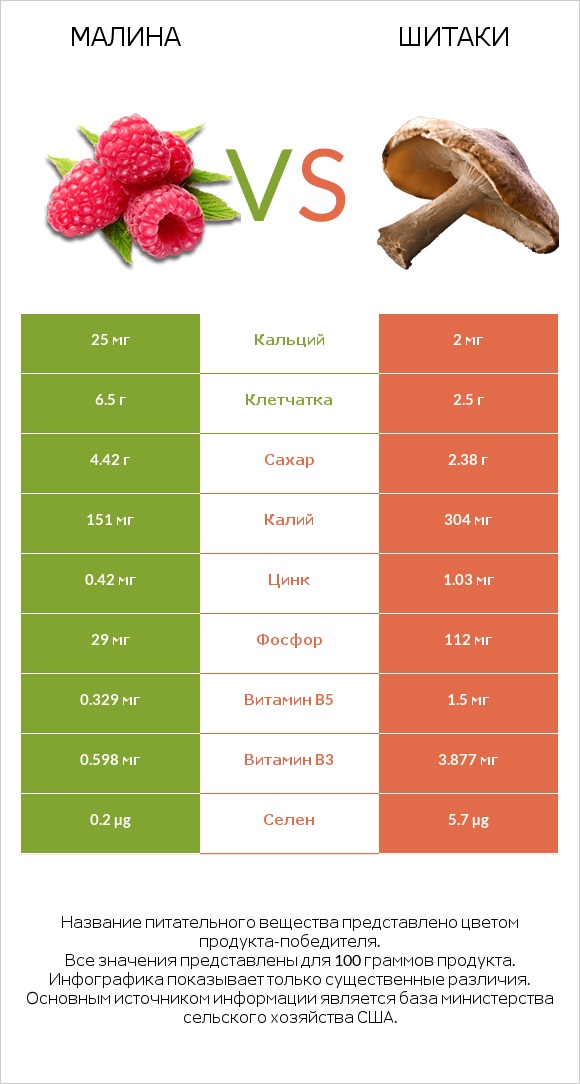 Малина vs Шитаки infographic
