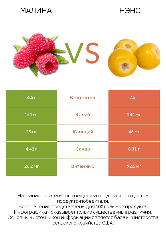 Малина vs Нэнс infographic