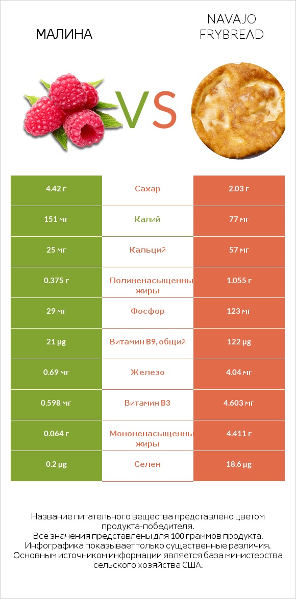 Малина vs Navajo frybread infographic