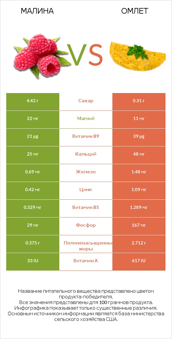 Малина vs Омлет infographic