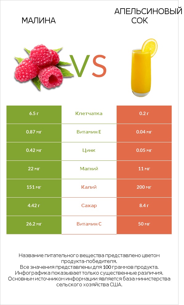 Малина vs Апельсиновый сок infographic