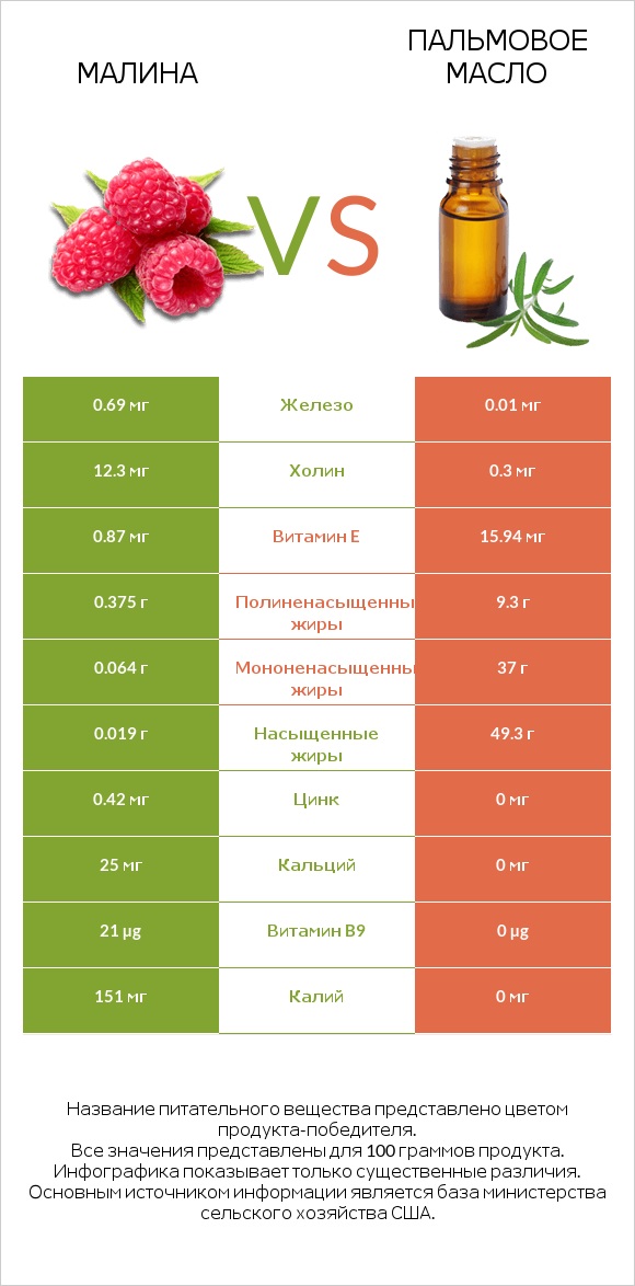 Малина vs Пальмовое масло infographic