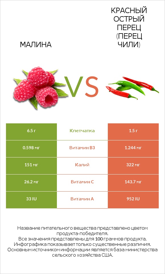 Малина vs Красный острый перец (перец чили) infographic