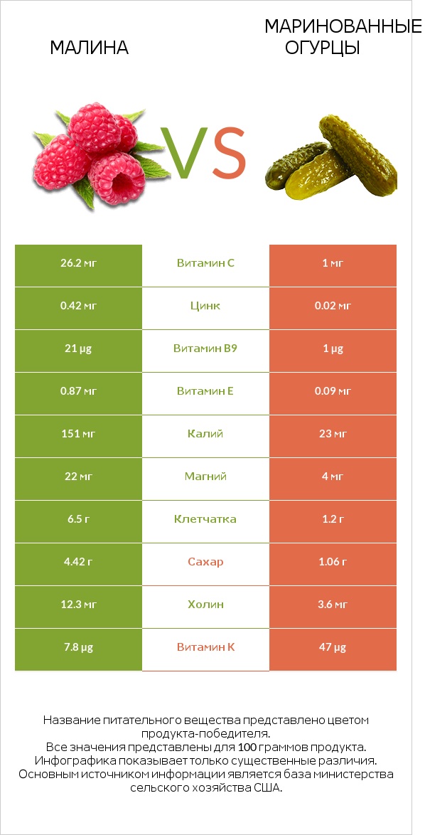 Малина vs Маринованные огурцы infographic