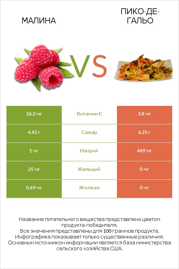 Малина vs Пико-де-гальо infographic