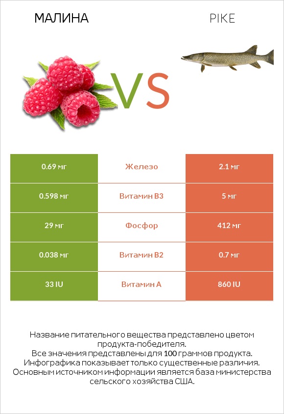 Малина vs Pike infographic