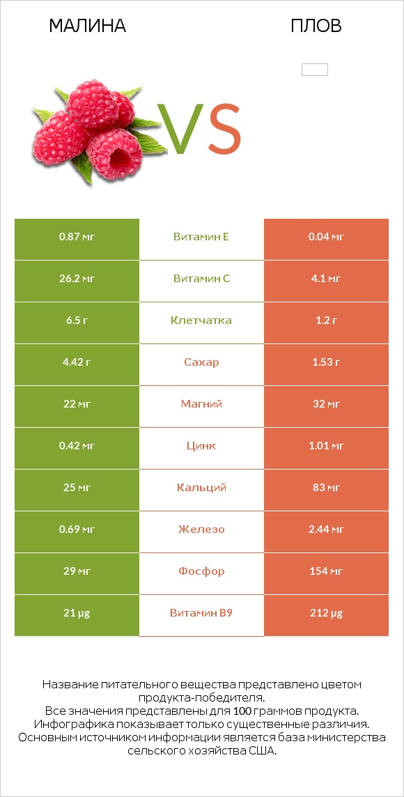 Малина vs Плов infographic