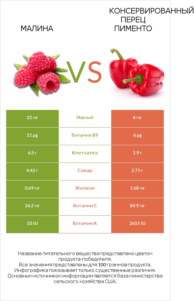 Малина vs Консервированный перец пименто infographic