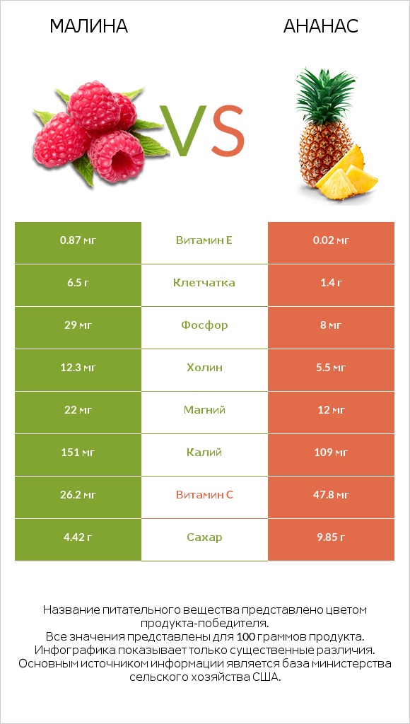 Малина vs Ананас infographic