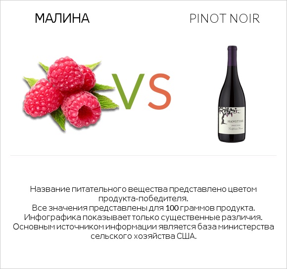 Малина vs Pinot noir infographic